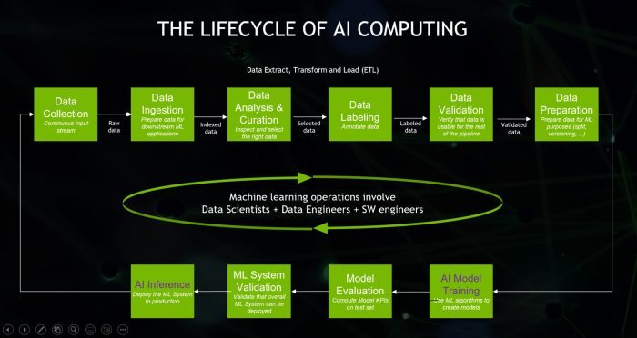 AI in computing